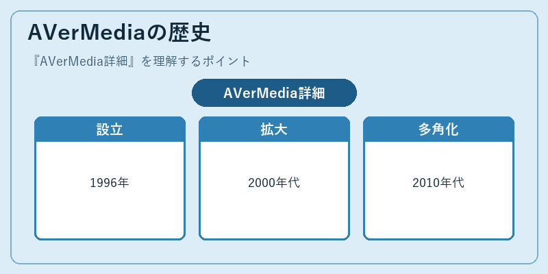 AVerMediaの歴史
