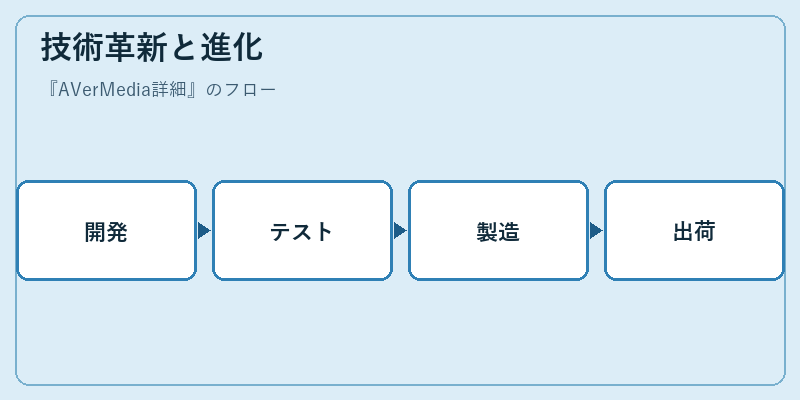 技術革新と進化