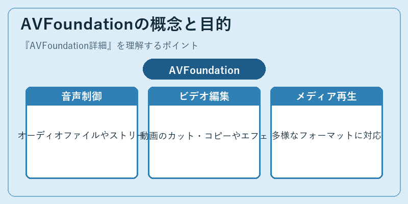 AVFoundationの概念と目的