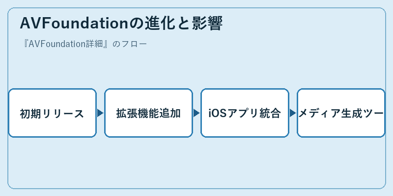 AVFoundationの進化と影響