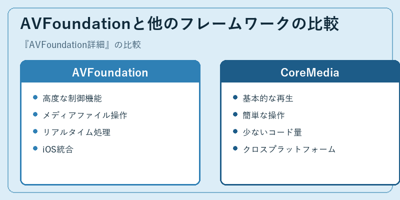 AVFoundationと他のフレームワークの比較