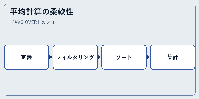 平均計算の柔軟性