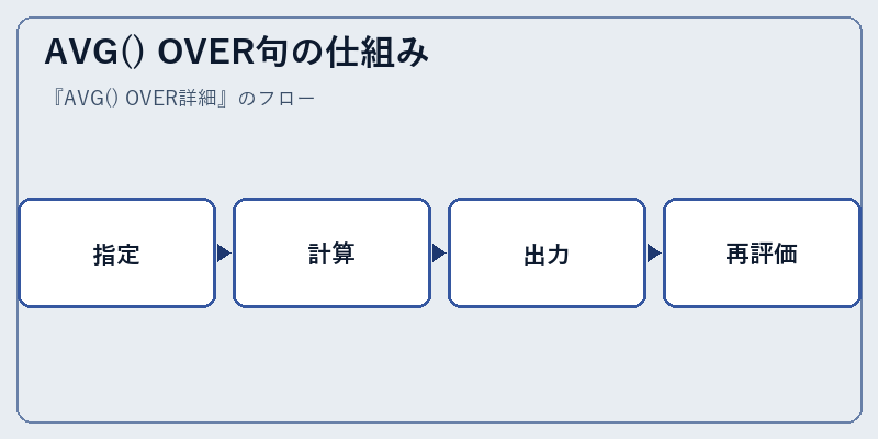 AVG() OVER句の仕組み