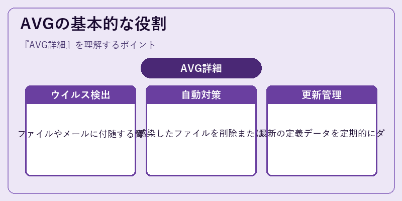 AVGの基本的な役割