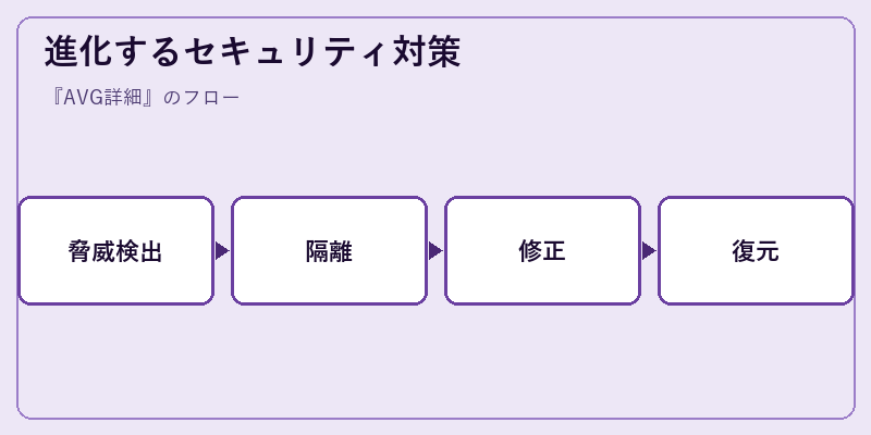 進化するセキュリティ対策