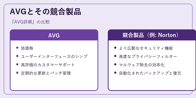 AVGとその競合製品