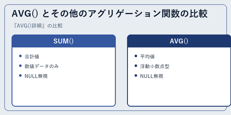 AVG() とその他のアグリゲーション関数の比較