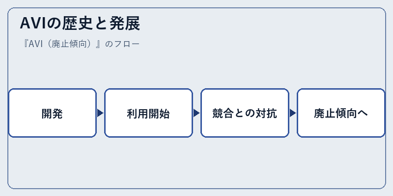 AVIの歴史と発展