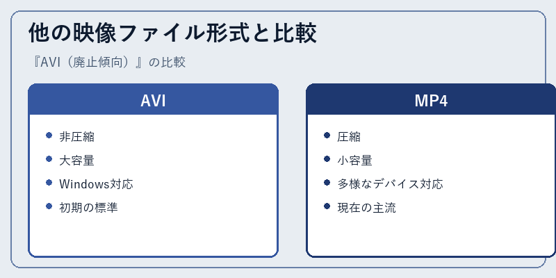 他の映像ファイル形式と比較
