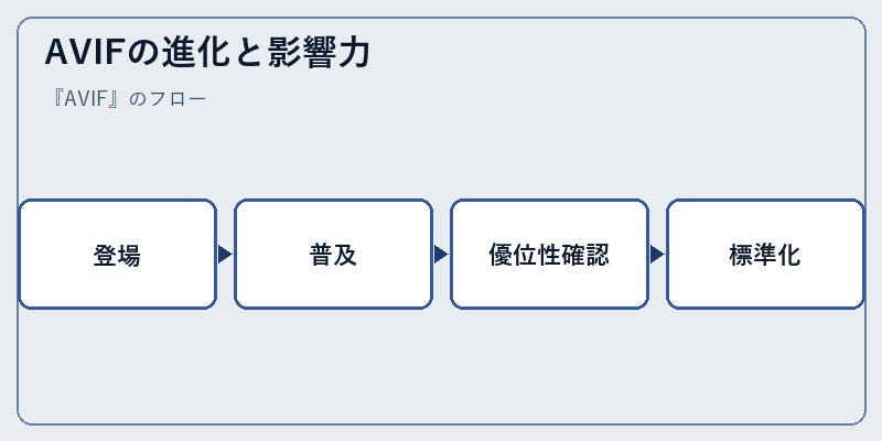 AVIFの進化と影響力