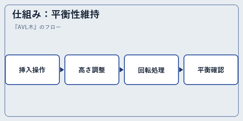 仕組み:平衡性維持