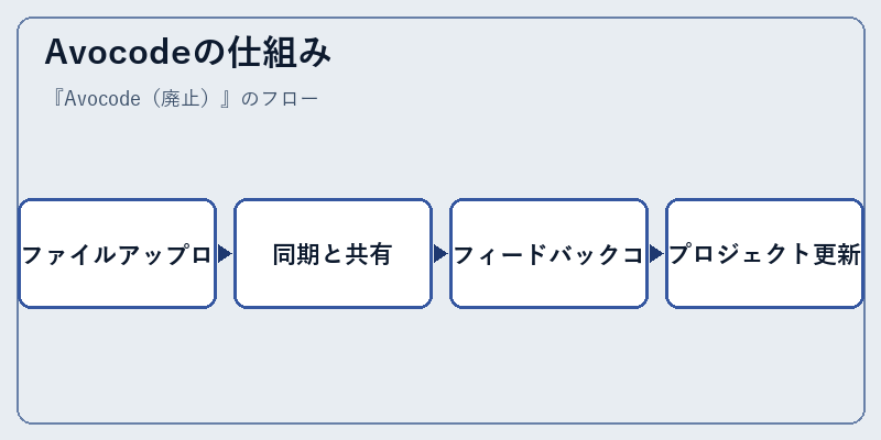 Avocodeの仕組み