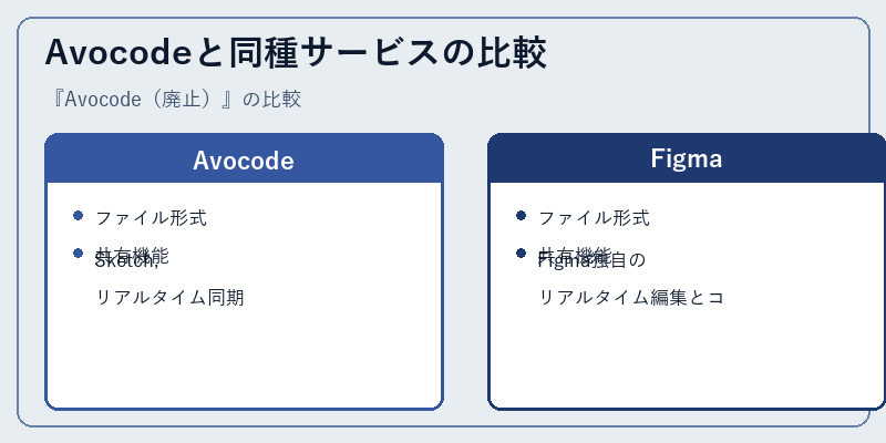 Avocodeと同種サービスの比較