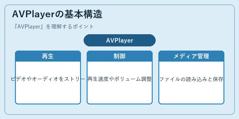 AVPlayerの基本構造
