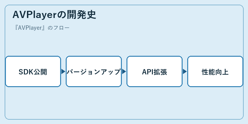 AVPlayerの開発史