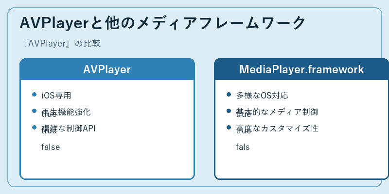 AVPlayerと他のメディアフレームワーク