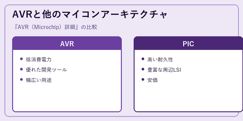 AVRと他のマイコンアーキテクチャ
