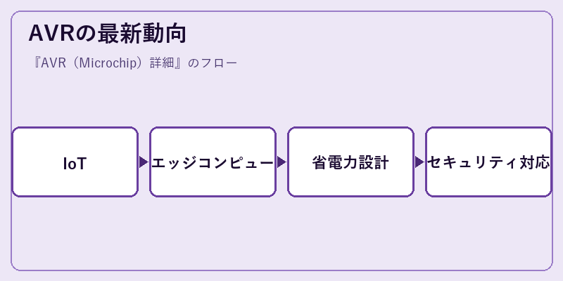 AVRの最新動向