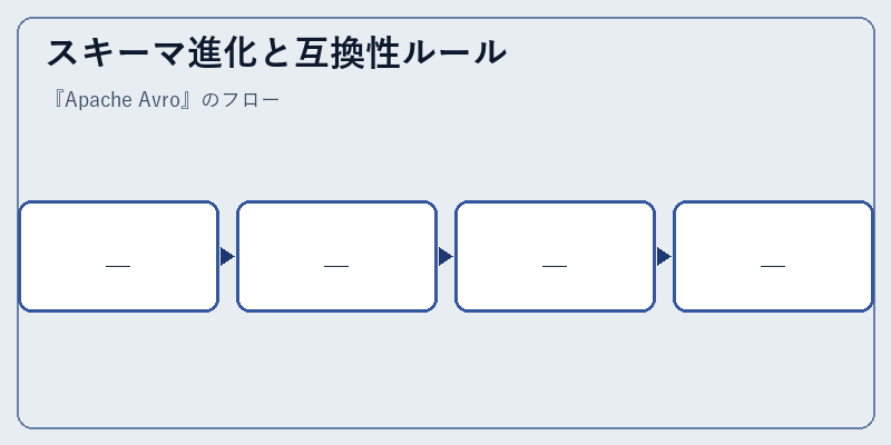 スキーマ進化と互換性ルール