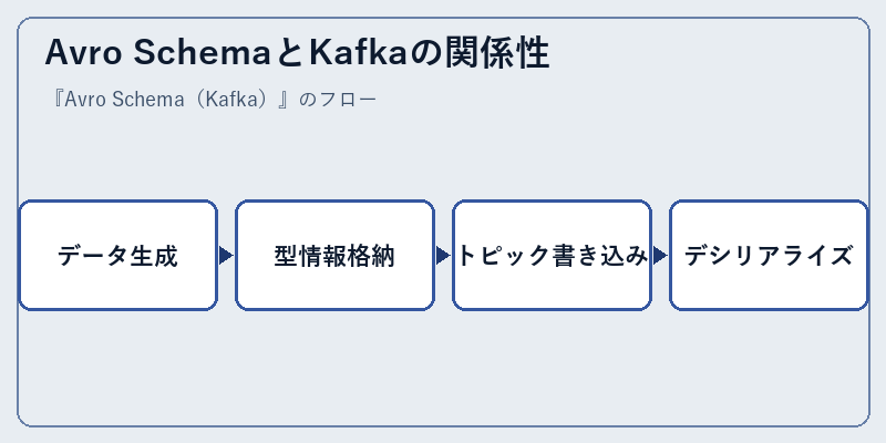 Avro SchemaとKafkaの関係性