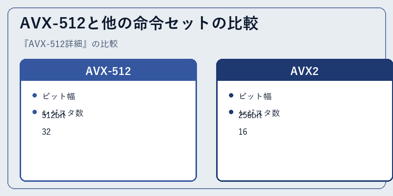 AVX-512と他の命令セットの比較