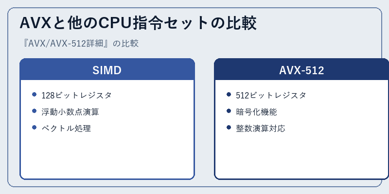 AVXと他のCPU指令セットの比較