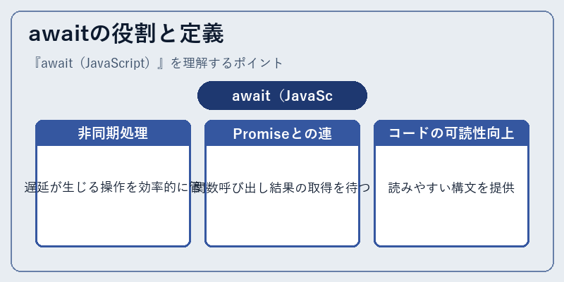 awaitの役割と定義