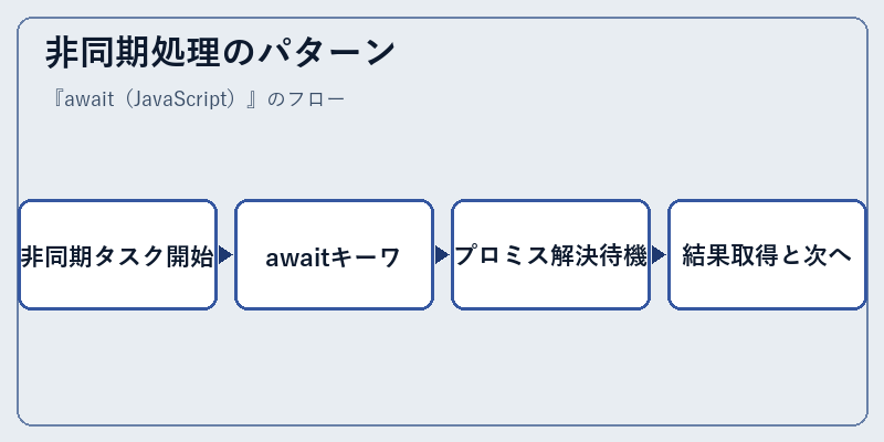 非同期処理のパターン