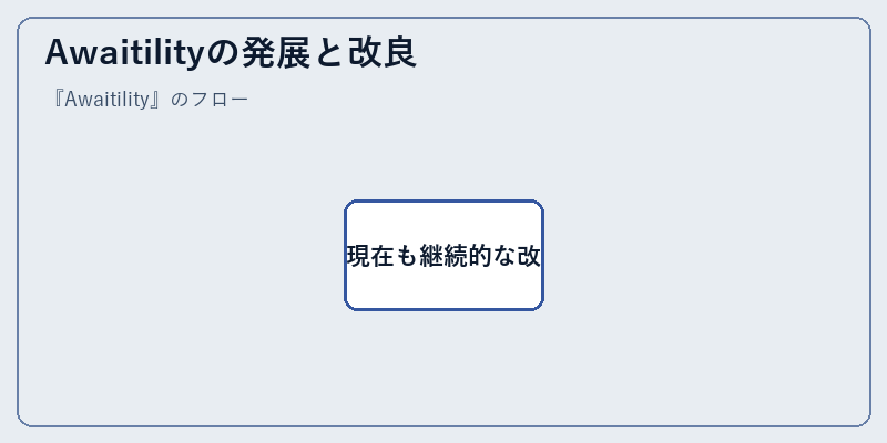 Awaitilityの発展と改良