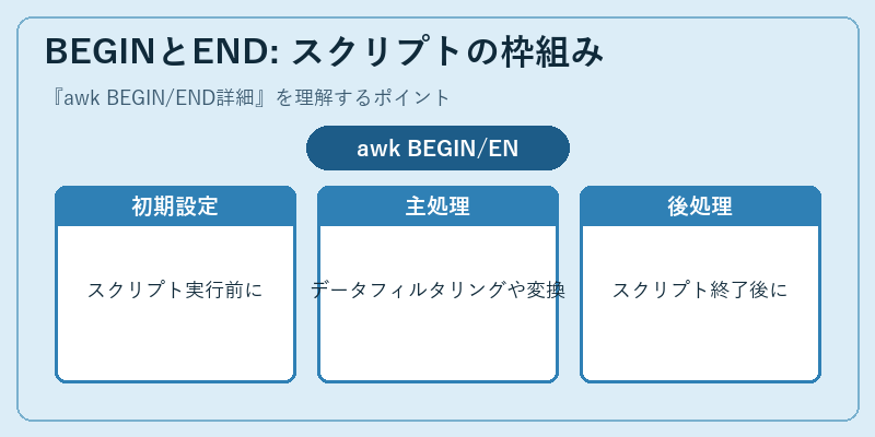 BEGINとEND: スクリプトの枠組み