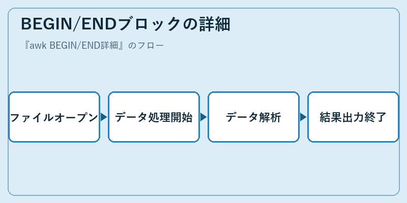 BEGIN/ENDブロックの詳細