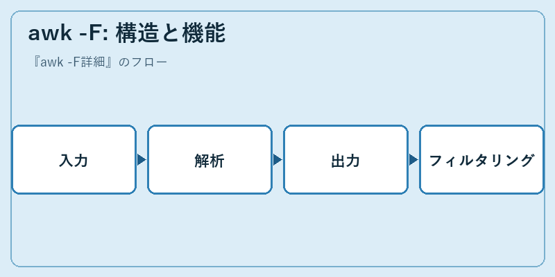 awk -F: 構造と機能