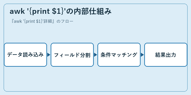 awk '{print $1}'の内部仕組み