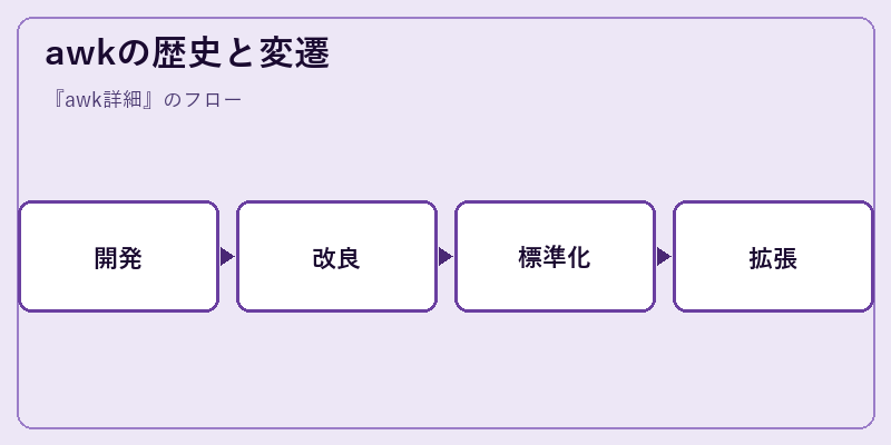 awkの歴史と変遷