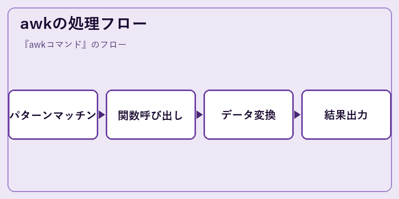 awkの処理フロー