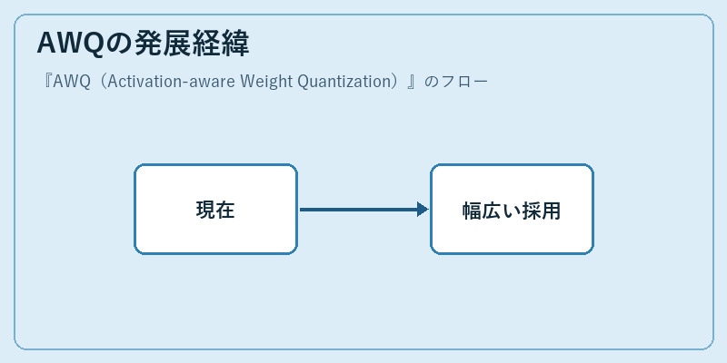 AWQの発展経緯