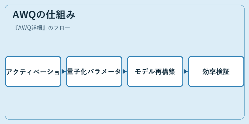 AWQの仕組み