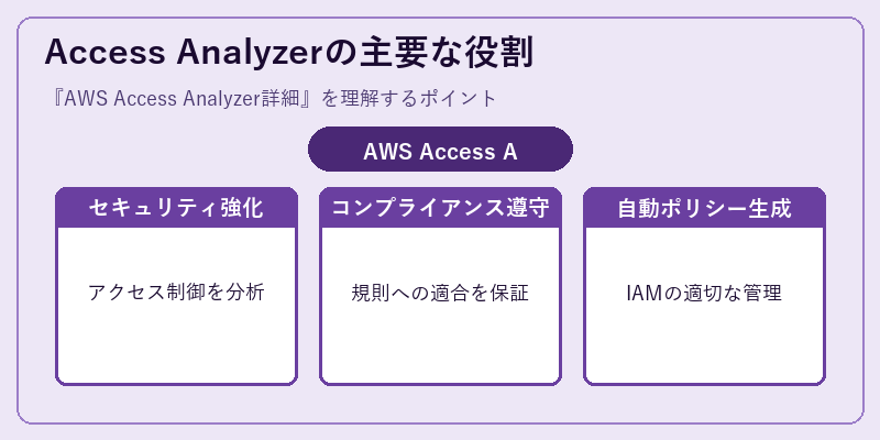 Access Analyzerの主要な役割