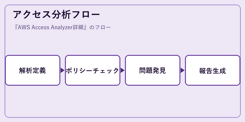アクセス分析フロー