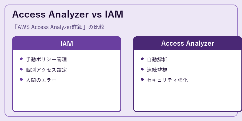 Access Analyzer vs IAM