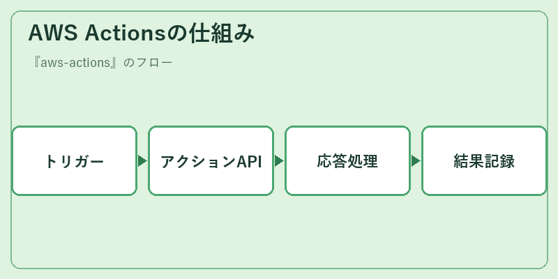 AWS Actionsの仕組み