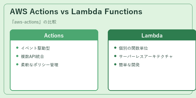 AWS Actions vs Lambda Functions