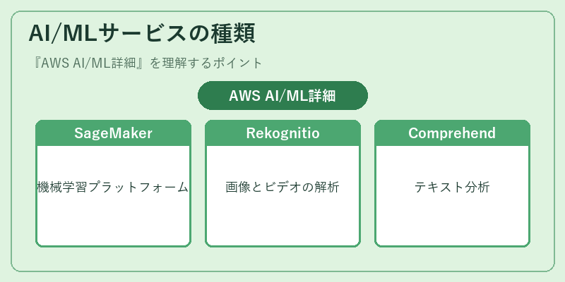 AI/MLサービスの種類