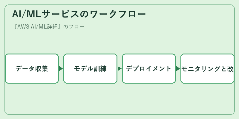 AI/MLサービスのワークフロー