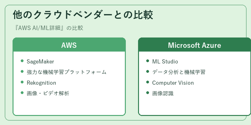 他のクラウドベンダーとの比較