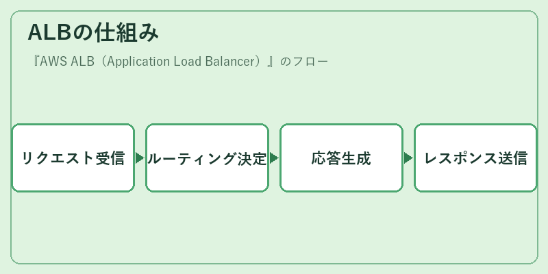ALBの仕組み