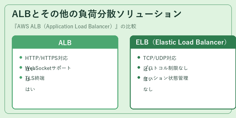 ALBとその他の負荷分散ソリューション