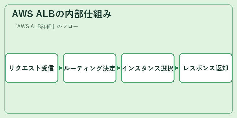 AWS ALBの内部仕組み