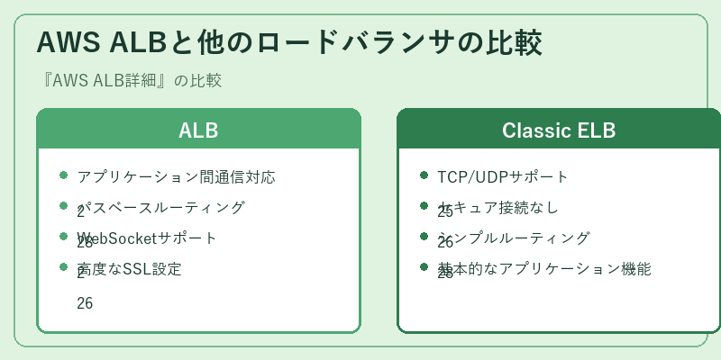 AWS ALBと他のロードバランサの比較