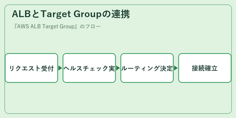 ALBとTarget Groupの連携